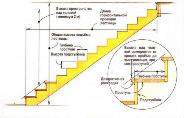 інструкція по будівництву сходів на другий поверх